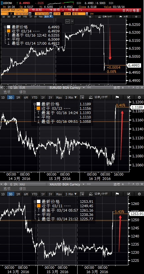 美联储2016年加息预期缩减 离岸人民币急升逾