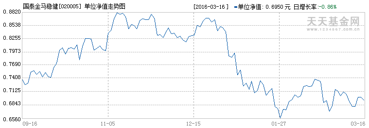 :价格终将反映价值_国泰金马稳健(of020005)股