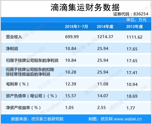 滴滴集运新三板挂牌上市 