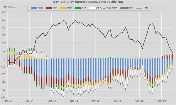 读懂当前美元走势:从以下几张图开始! _ 外汇频