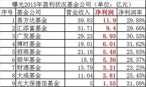 实际上，广发证券旗下资管子公司广发资管规模同样庞大，2015年广发资管实现营业收入13.17亿元，同比增长172.13%，实现净利润6.74亿元，净利润率达到51%。净利润在已曝光盈利的5家券商资管子公司中暂居首位。 