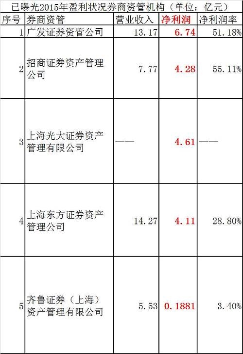 2015年广发资管规模大幅飙升，总管理规模达到5319亿元，在券商资管中位居第七名。截至2015年底，广发资管管理105个集合资产管理计划，管理资产规模为2,980.07亿元，同比增长519.78%。管理259个定向资产管理计划，管理资产规模为人民币2,179.19亿元，同比增长49.99%。广发资管发行的企业ABS规模为134亿，比上年度增长294%。 