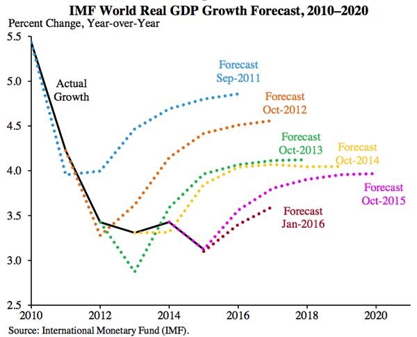 货币基金gdp_国际货币基金组织预计今年全球GDP增速6 中国继续遥遥领先