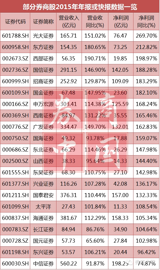 券商理财产品排行_2018券商营业收入(3)