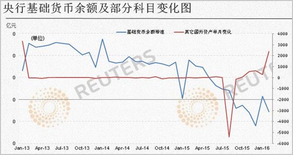 央行基础货币余额变化情况