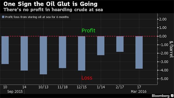 冬去春来：原油最恶时代已过?
