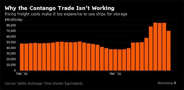 冬去春来：原油最恶时代已过?