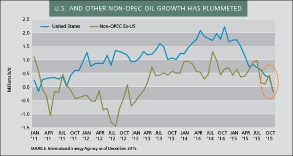 冬去春来：原油最恶时代已过?