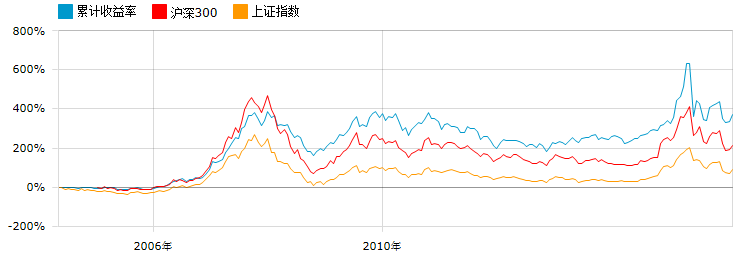 滚动新闻     二, 基金产品介绍   华宝多策略增长(240005)是股票型