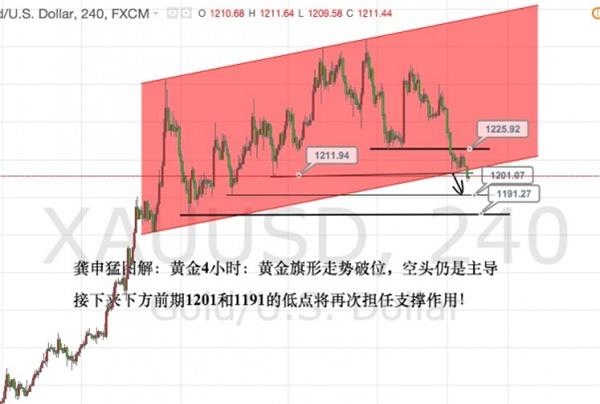 黄金1212已进空 白银跌破上升趋势线后果断空!