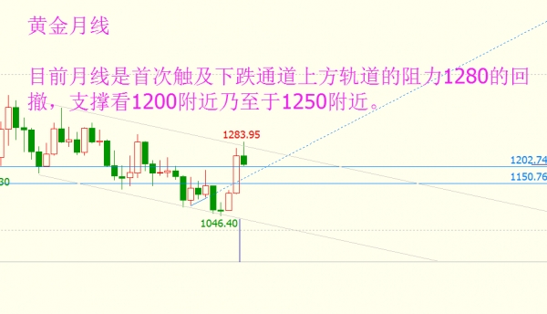 李兴淼:月线上黄金是技术调整并不是转势看空