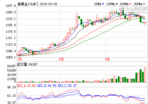 隔夜外盘:静待美联储讲话美股涨跌不一 金价油
