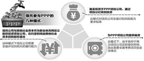 点击看大图 信托业寻觅PPP商机