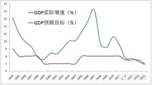gdp增速预期下调_长江宏观赵伟 强势美元的背后(3)