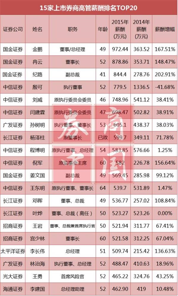 券商理财产品排行_券商的收入(2)