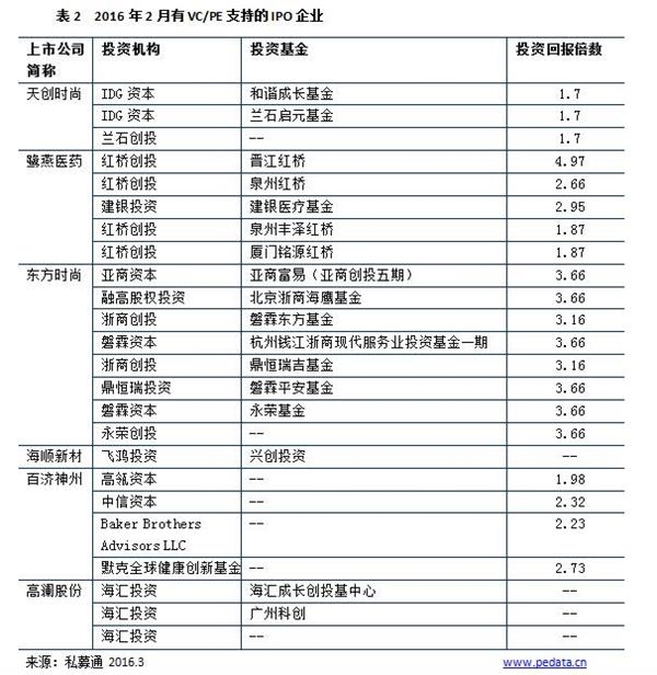 清科数据：新发行办法股票首上市，东方时尚回报倍数表现亮眼 