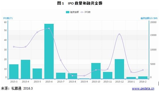 清科数据：新发行办法股票首上市，东方时尚回报倍数表现亮眼 