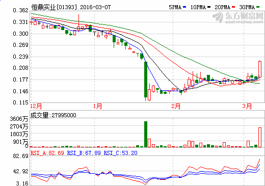 恒鼎实业午后突炒 大涨超66%