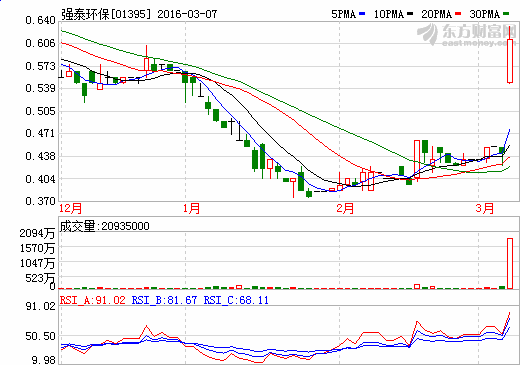 强泰环保大涨逾40% 去年纯利增逾2倍
