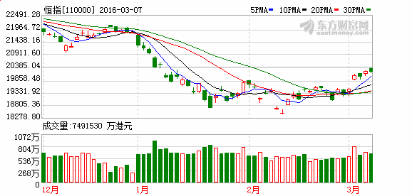 恒指跌0.08% 港股通连续四个多月净买入