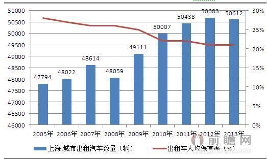 出租车数量与人口比例_中西方汽车共享对比 厚势