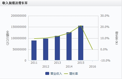 中国近三年保险增长率 保险年增长率怎么算