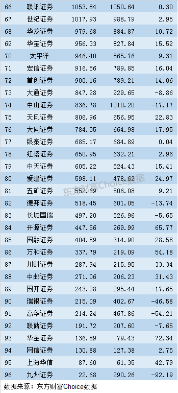 全国证券公司排名_证券公司(2)