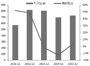 白酒行业分析_白酒行业收入