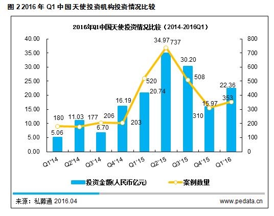 清科数据:2016Q1国内天使投资环比回升 _ 财经