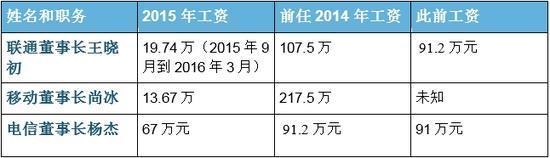 电信诈骗收入抵联通电信一年利润