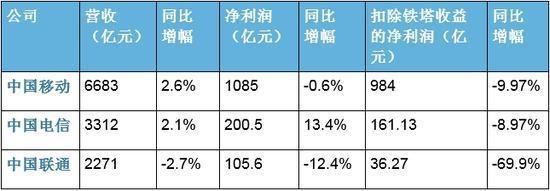 电信诈骗收入抵联通电信一年利润
