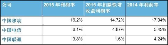 电信诈骗收入抵联通电信一年利润