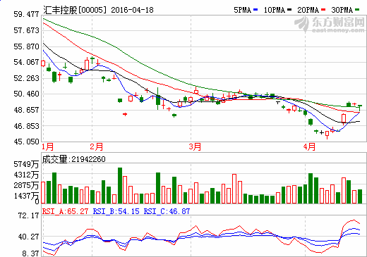 今年来股价下挫近20% 汇丰称考虑回购股份