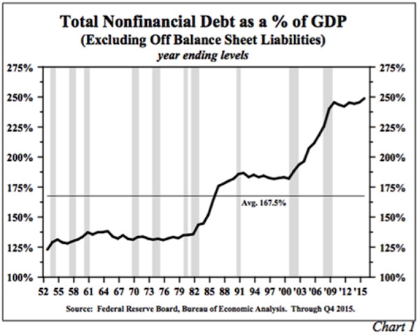 债务增长速度比GDP快3.5倍:给自己挖坑!
