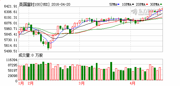 银行股领涨 欧洲股市收盘上涨0.5% _ 外汇频道