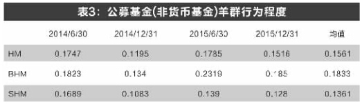 统计结果如表3所示，2014和2015两年间A股市场上证券投资基金的HM均值为0.1561，即相比于无羊群效应的市场，会有多出15.61%的基金对某只股票进行同方向操作。 