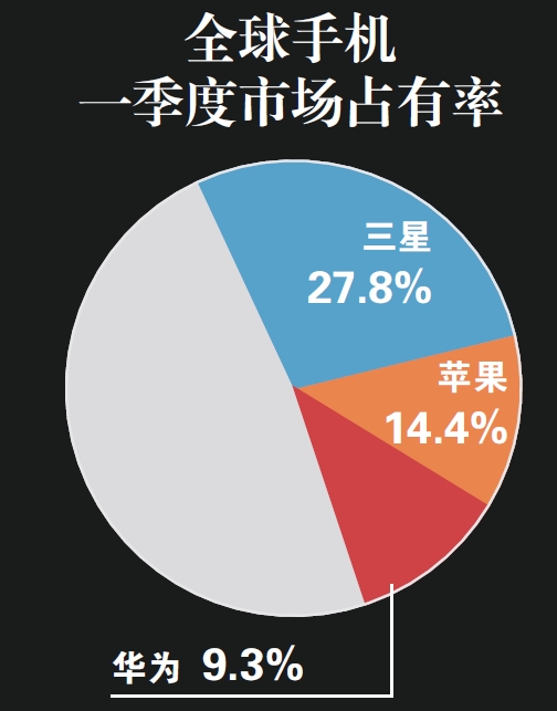 华为三星阻击苹果 手机高端市场演绎三国杀 _