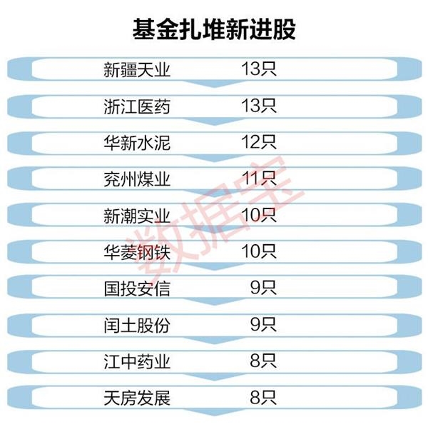 去年6月上市的次新股柏堡龙,今年一季度华商、泰达宏利、浦银安盛3家基金管理公司旗下7只基金抱团新进,累计持有约300万股,持股比例接近6%。目前股价与一季度收盘均价相比,上涨一成。此外,5只以上基金新进股又如中小板三花股份、创业板海默科技等。