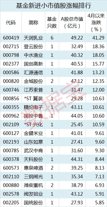 基金扎堆新建仓股曝光!