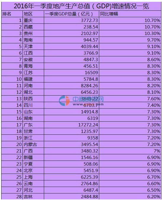 2010年省gdp排名_14省一季度GDP增速排行：重庆第一上海垫底表(2)