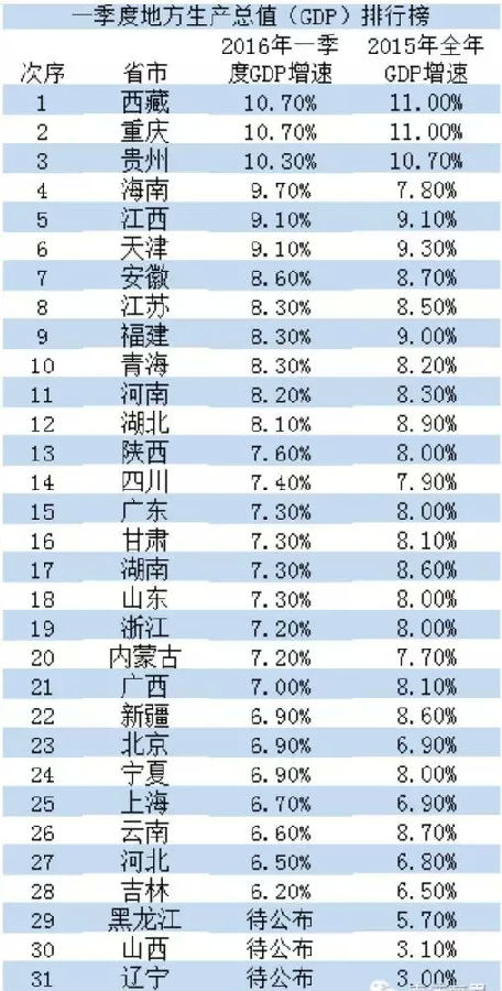 四川新一季度gdp公布_中国31省份一季度GDP出炉 黑龙江倒数第一(2)