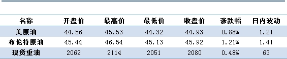看涨题材聚集 油价何去何从