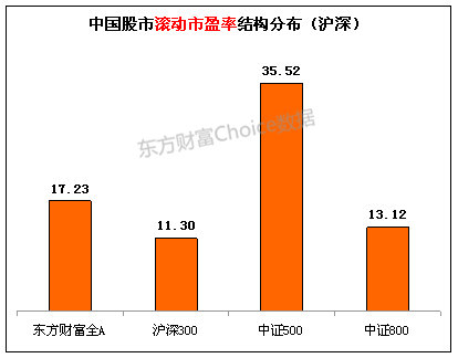 沪深股市滚动市盈率一览(截至4月25日收盘) _