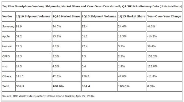 iPhone销量下降?其实是智能手机市场整体停滞