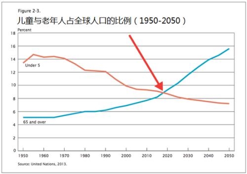 世界人口老人_世界人口