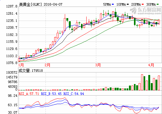 市场避险情绪重燃 金价周四收高1.1%