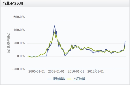 2015保险板块:跑赢大盘好几倍 这个行业很保