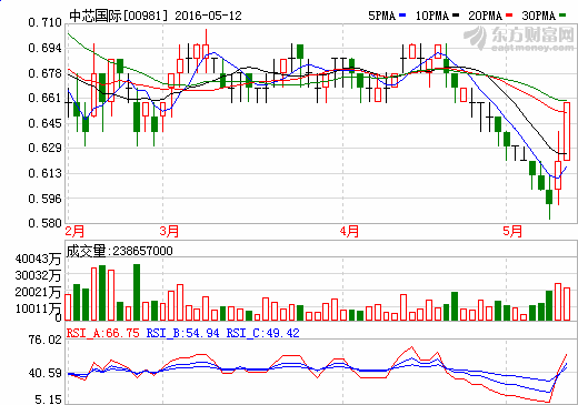 中芯国际绩前获摩通吁增持 涨逾6%