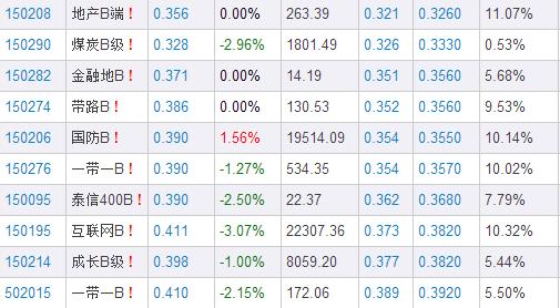 分级策略:10只分级基金接近下折 宜逢高减仓_