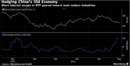 美空头大手笔做空中国ETF 多头撤资7亿美元